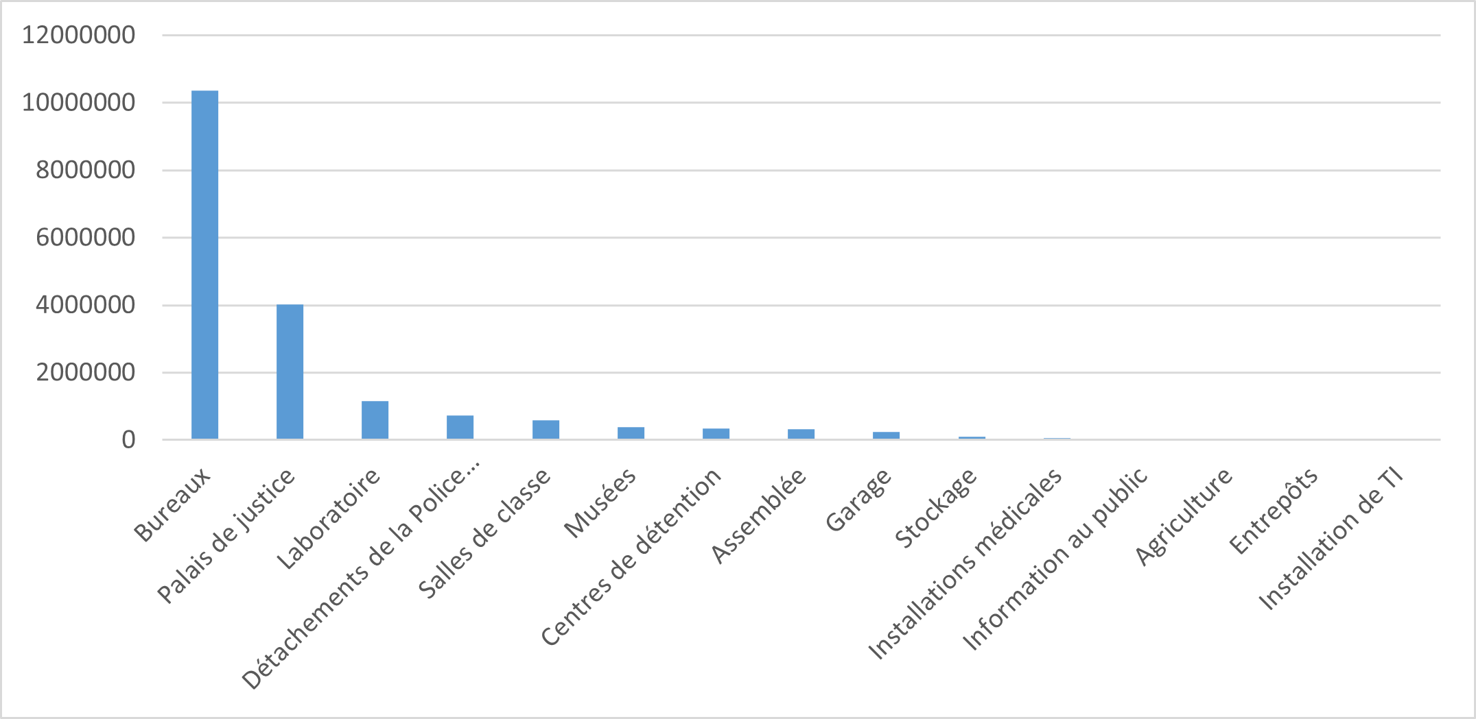 Diagramme à barres des types de bâtiments du portefeuille géré par Infrastructure Ontario en superficie brute. Les bureaux et les palais de justice sont les plus courants en 2016.