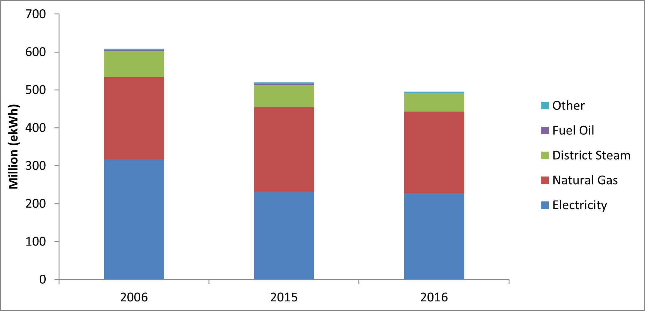 A bar graph showing energy consumption and energy types used in the Infrastructure Ontario-managed portfolio for 2006, 2015 and 2016, in million equivalent kilowatt hours. Electricity and Natural gas are the most common, followed by district steam, fuel oil, and others. Energy consumption has decreased slightly, with an 18% decrease between 2006 and 2016.