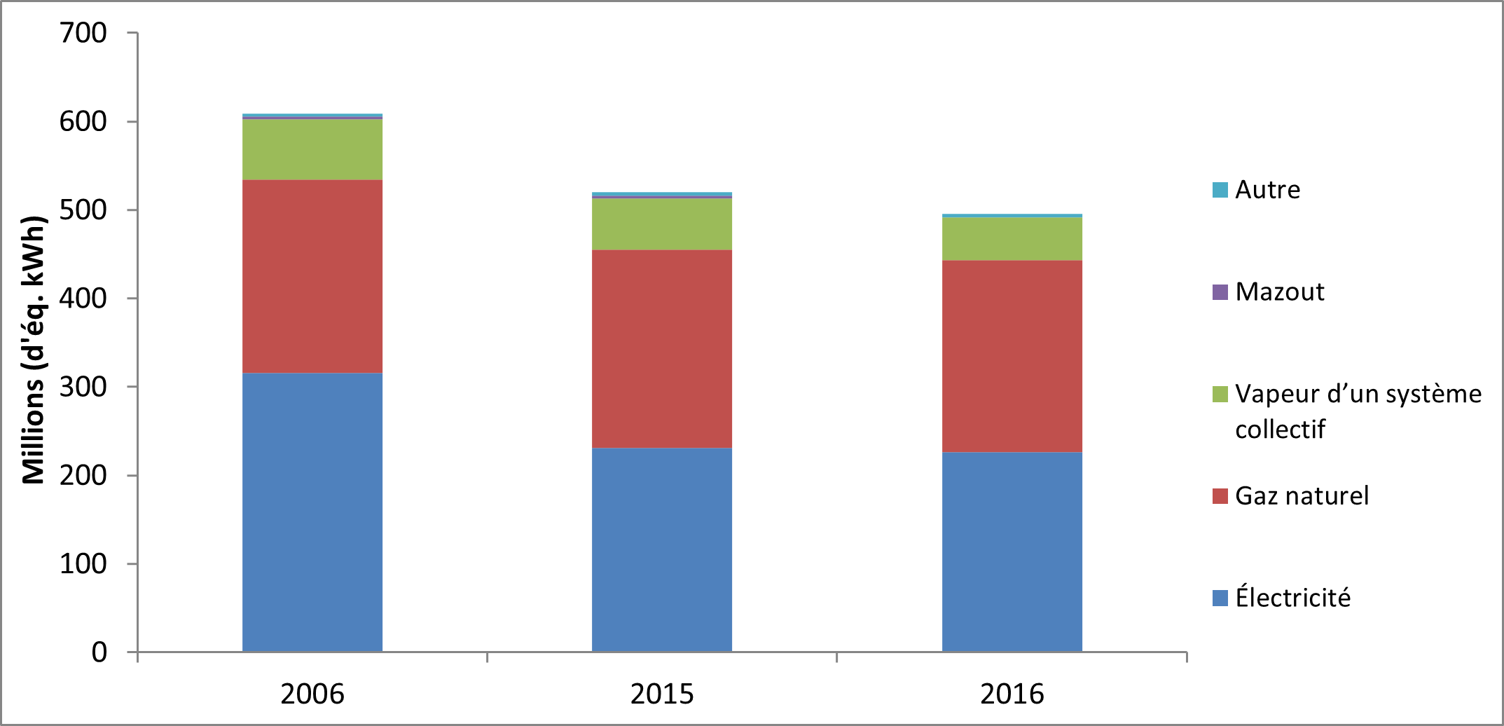 Diagramme à barres montrant la consommation d’énergie et les types d’énergie utilisés dans le portefeuille géré par Infrastructure Ontario en 2006, 2015 et 2016, en millions de kilowattheures équivalents. L’électricité et le gaz naturel sont les plus courants, suivis par le réseau de vapeur, le mazout et d’autres. La consommation d’énergie a légèrement diminué, avec une baisse de 18 % entre 2006 et 2016.