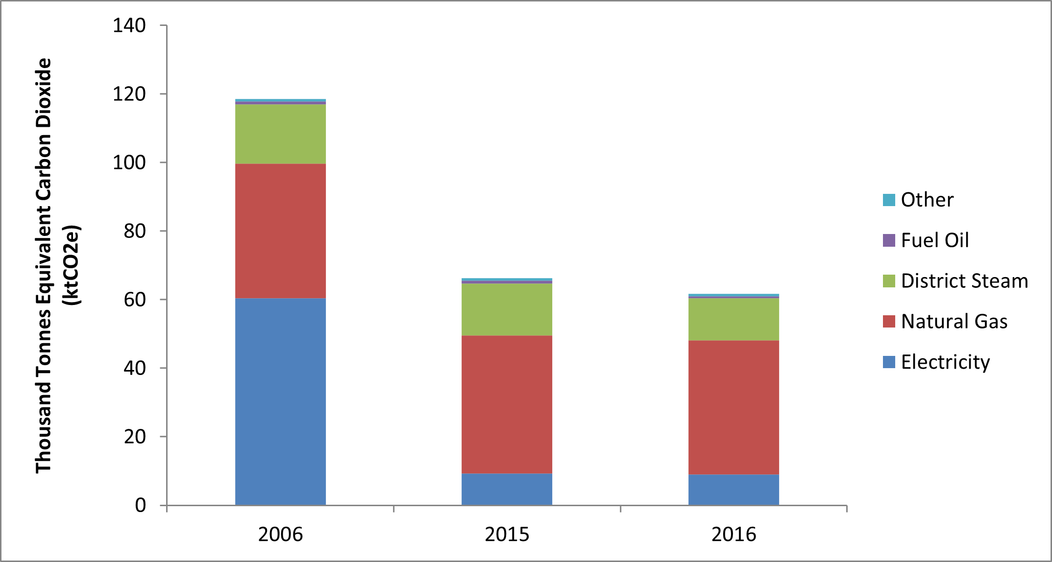 A bar chart displaying Infrastructure Ontario-managed building greenhouse gas emissions in 2006, 2015 and 2016 by fuel type, in thousand tonnes of equivalent carbon dioxide. Electricity emissions have reduced substantially (about 51 thousand tonnes) from 2006 to 2015 and 2016 while natural gas, district steam, and fuel other emissions have remained static. 