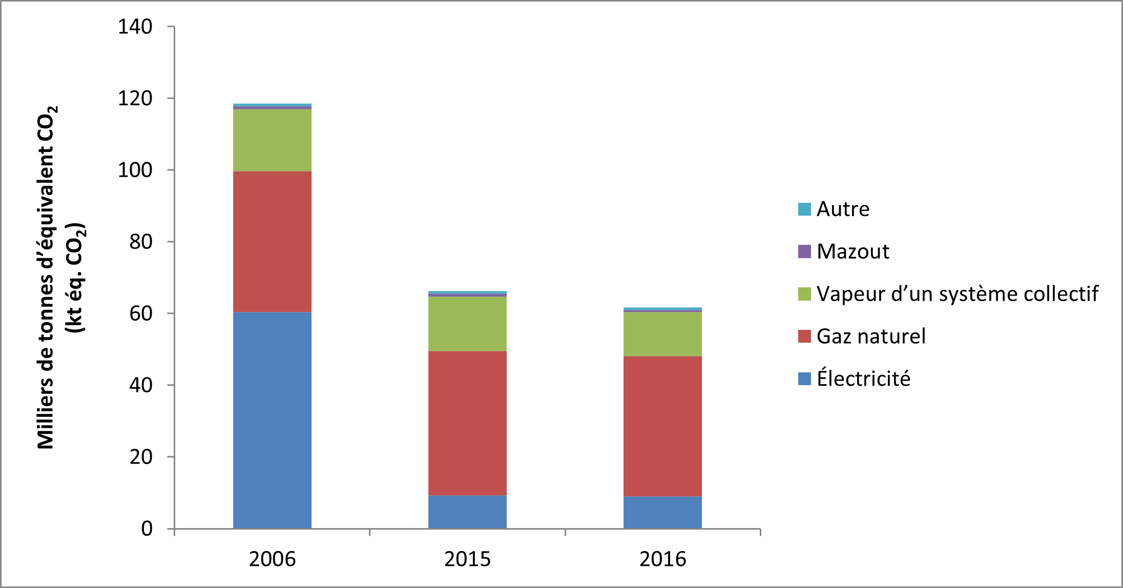 Diagramme à barres montrant les émissions de gaz à effet de serre des bâtiments gérés par Infrastructure Ontario en 2006, 2015 et 2016 par type de combustible, en milliers de tonnes d’équivalent dioxyde de carbone. Les émissions liées à l’électricité ont considérablement diminué (environ 51 000 tonnes) entre 2006 et 2015 et 2016, tandis que les émissions liées au gaz naturel, au réseau de vapeur et aux autres combustibles sont restées stables.