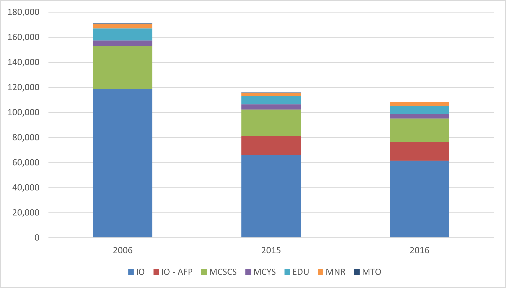 A stacked bar graph showing enterprise wide emissions from each emitter in the years 2006, 2015, and 2016. The Infrastructure Ontario managed portfolio makes up the majority of the emissions, with the Ministry of Community Safety and Correctional Services in second. Alternative financing procurement emissions did not exist and are therefore not depicted in 2006.
