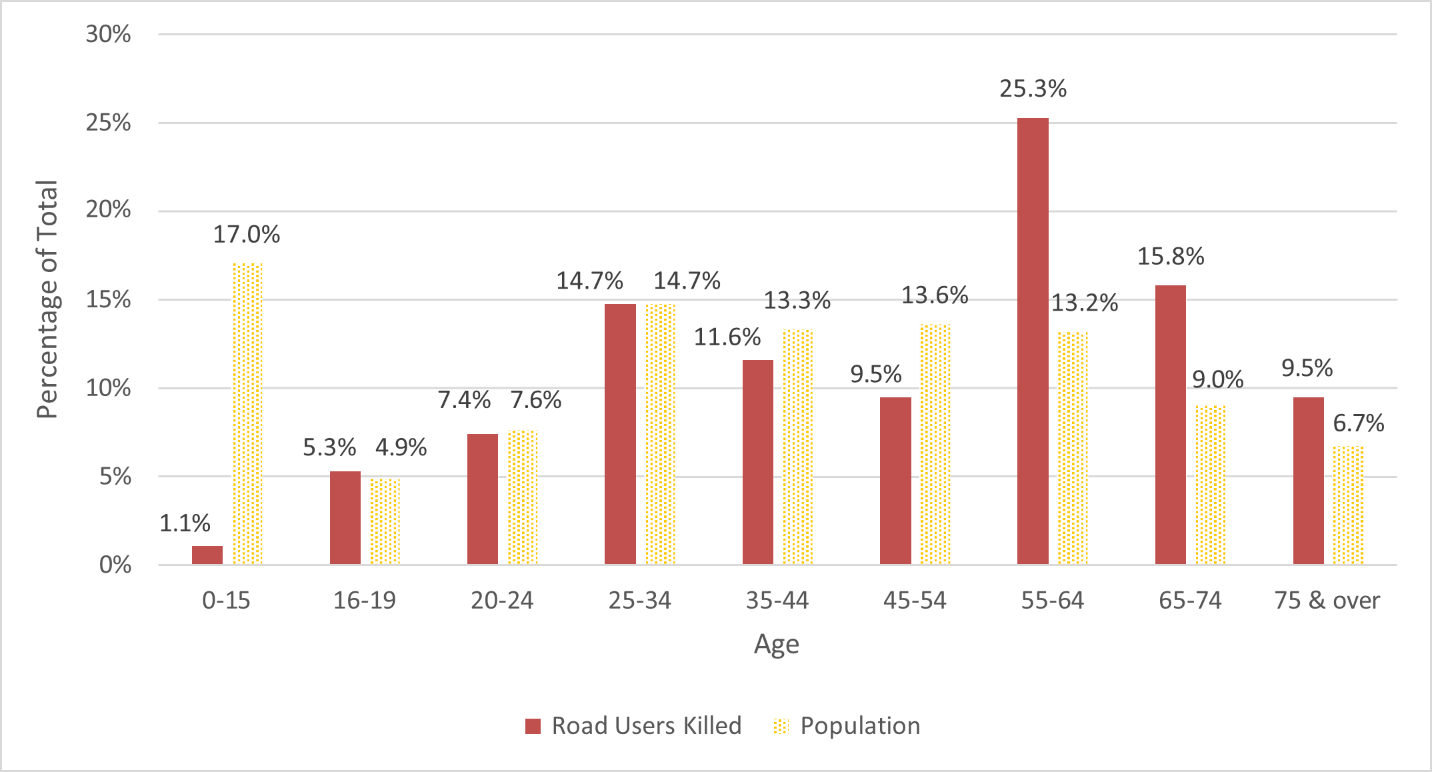 Figure 10 compares the number of road users killed according to age categories to the age distribution of Ottawa’s population