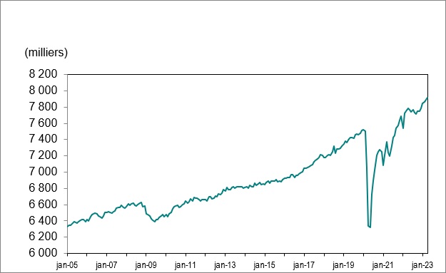 Le graphique linéaire du graphique 1 illustre l’emploi en Ontario de janvier 2005 à mai 2023.