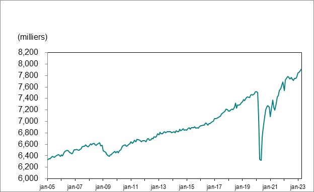 Line graph for chart 1 shows employment in Ontario from January 2005 to May 2023.