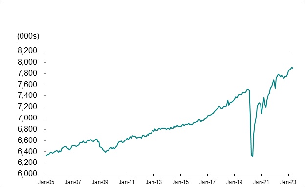 Line graph for chart 1 shows employment in Ontario from January 2005 to May 2023.