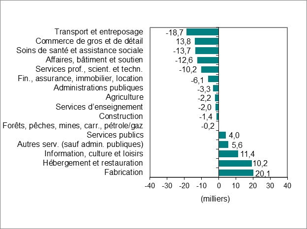 Bar graph for chart 2 shows employment change by industry.