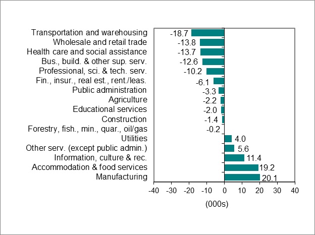 Bar graph for chart 2 shows employment change by industry.