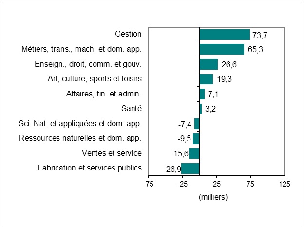 Bar graph for chart 3 shows employment change by occupation.