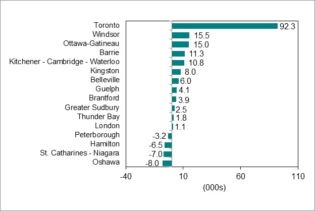 Bar graph for chart 4 shows employment change by Ontario Census Metropolitan Area