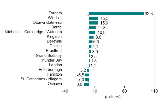 Le diagramme à barres du graphique 4 montre l’évolution de l’emploi par région métropolitaine de recensement en Ontario.