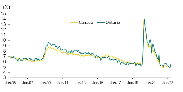 Line graph for Chart 5 shows unemployment rates in Canada and Ontario from January 2005 to May 2023.