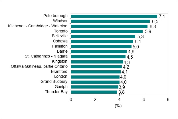 Bar graph for chart 6 shows unemployment rate by Ontario Census Metropolitan Area.