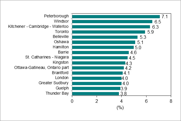 Bar graph for chart 6 shows unemployment rate by Ontario Census Metropolitan Area.