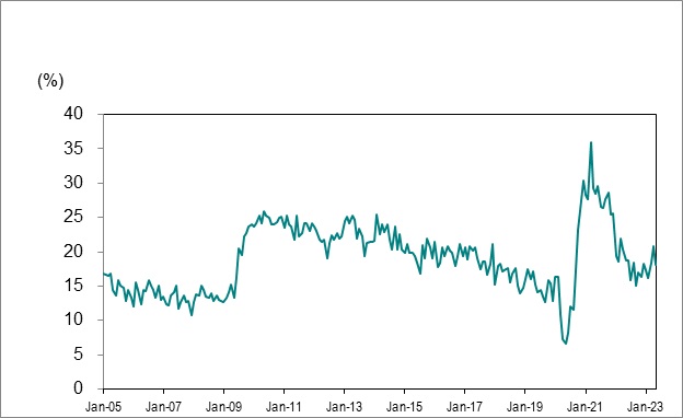 Line graph for Chart 7 shows Ontario’s long-term unemployed (27 weeks or more) as a percentage of total unemployment from January 2005 to May 2023.