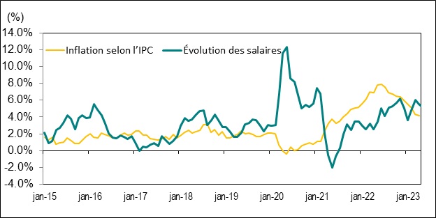 Line graph for Chart 8 shows the year-over-year percentage change in Ontario’s average hourly wage rate and the Ontario Consumer Price Index (CPI) from January 2015 to May 2023.