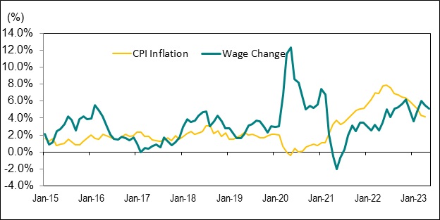 Line graph for Chart 8 shows the year-over-year percentage change in Ontario’s average hourly wage rate and the Ontario Consumer Price Index (CPI) from January 2015 to May 2023.