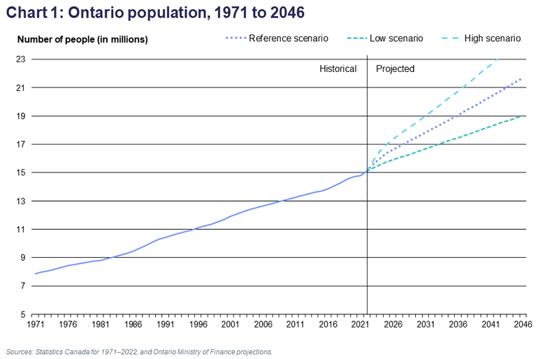 Ontario population projections ontario.ca