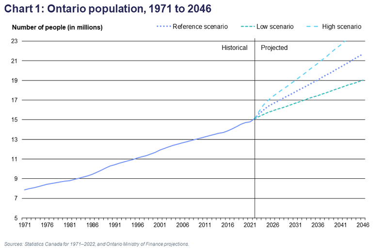 Chart 1: Ontario population, 1971 to 2046