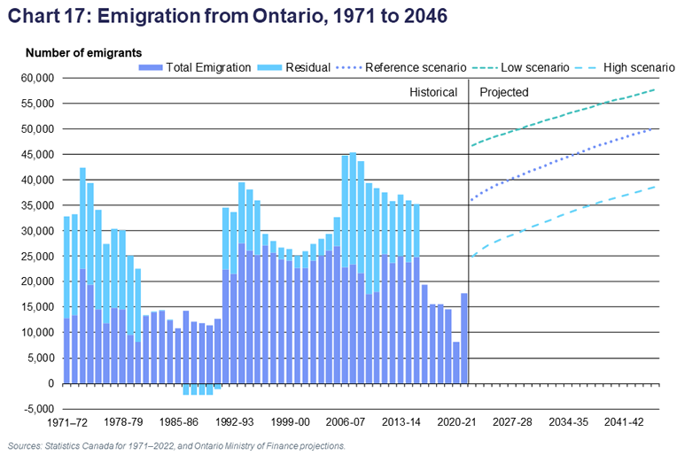 Ontario population projections ontario.ca