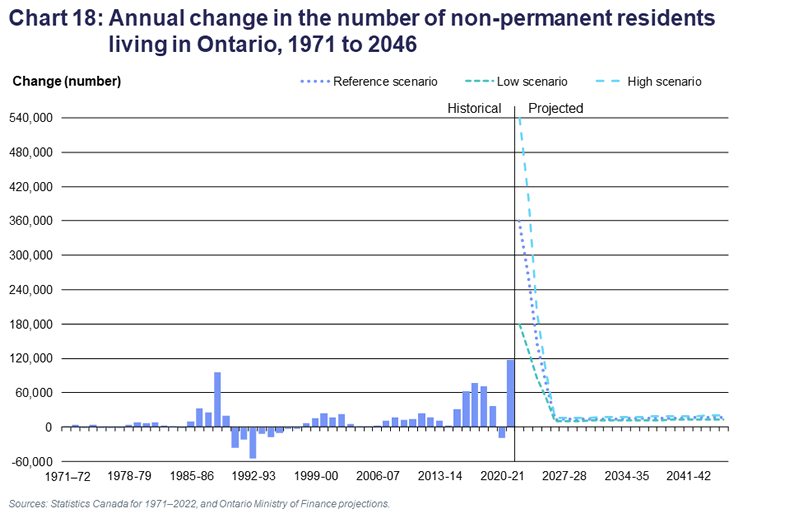 Chart 18: Annual change in the number of non-permanent residents living in Ontario, 1971 to 2046