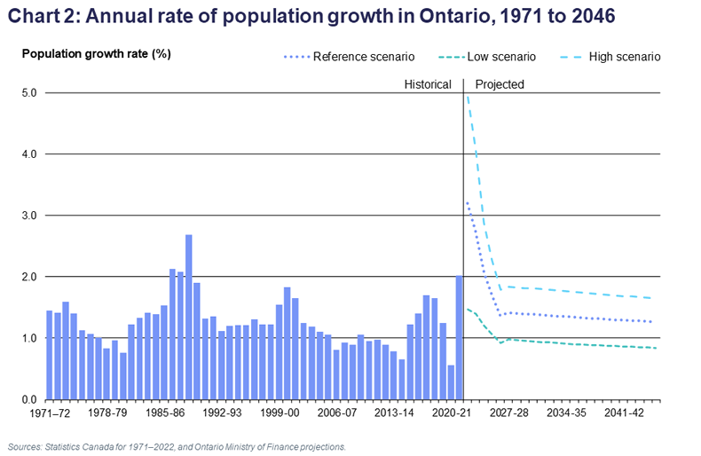 Ontario population projections ontario.ca