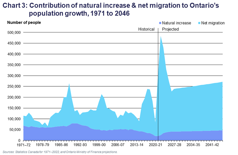 Ontario population projections ontario.ca