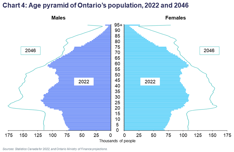 Ontario population projections ontario.ca