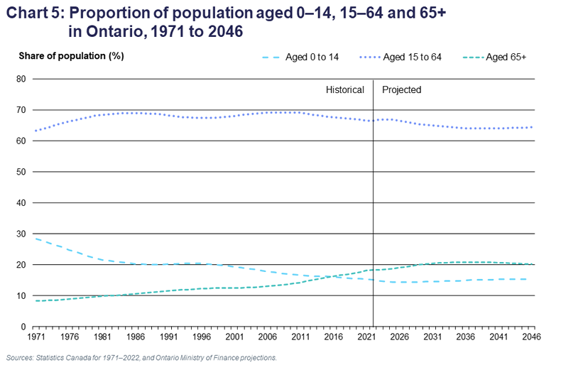 Ontario population projections ontario.ca