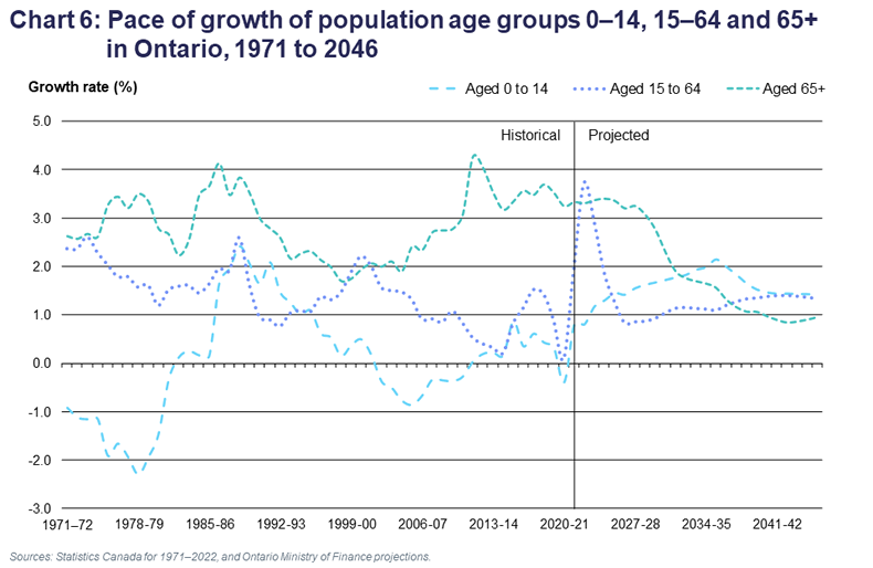 Ontario population projections ontario.ca