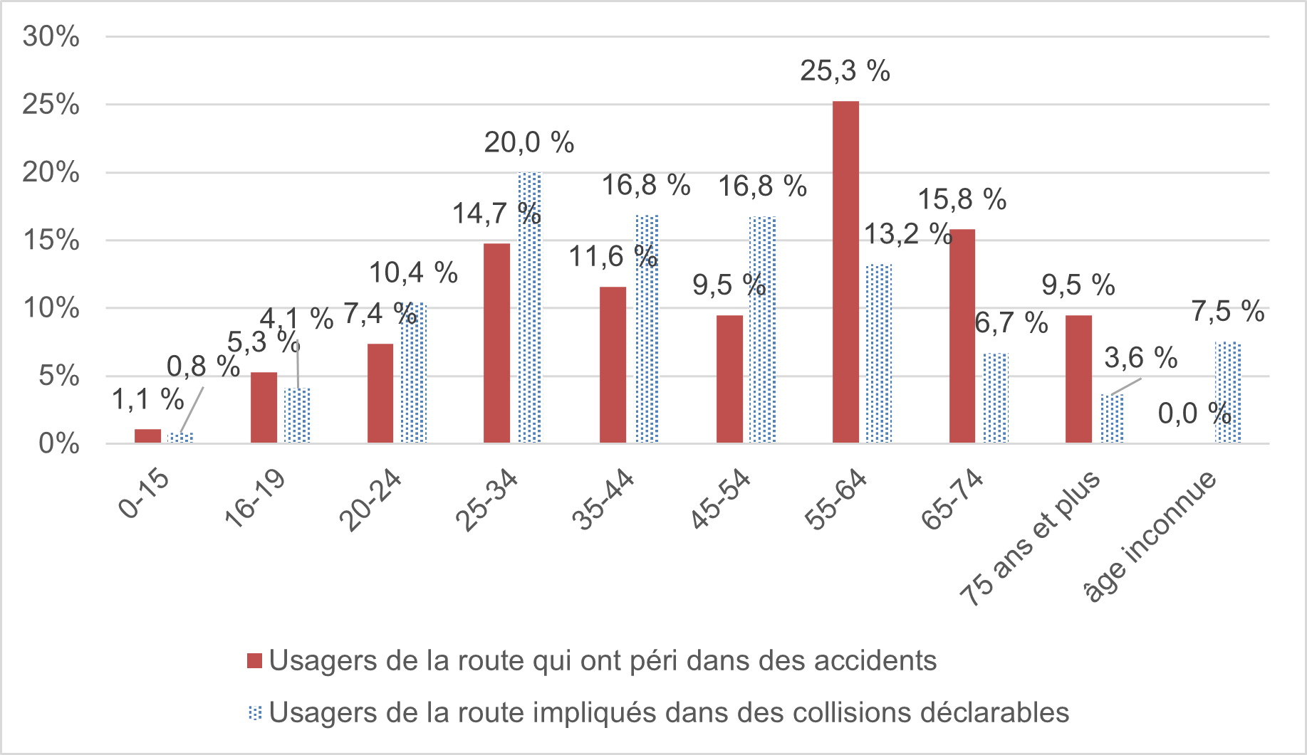 Figure 11 illustre le nombre d’usagers de la route qui ont péri et d’usagers de la route impliqués dans des collisions déclarables par groupe d’âge. 