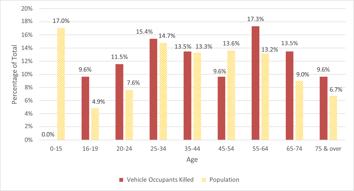 Figure 12 compares the number of vehicle occupants (driver or passenger) killed according to age categories to the age distribution of Ottawa’s population.