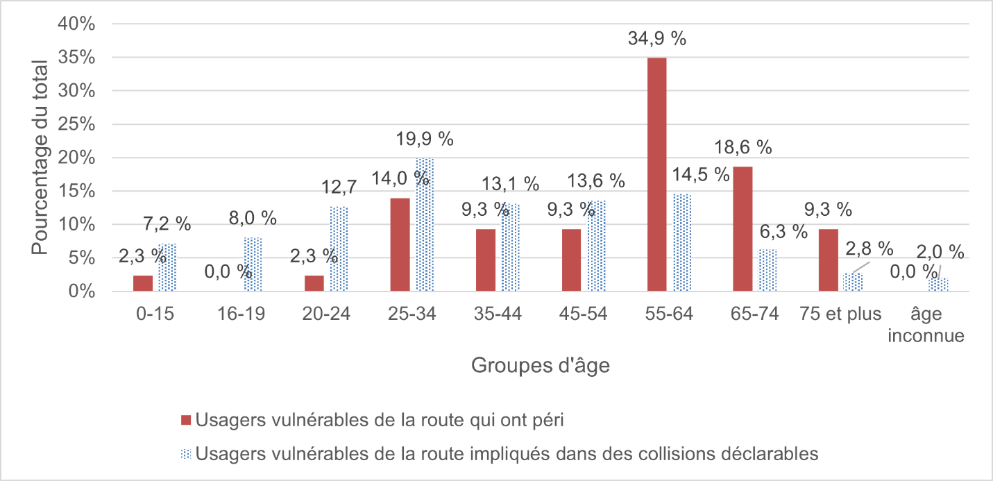 Figure 15 compare le nombre d’usagers vulnérables de la route (motocyclistes, piétons, cyclistes ou conducteurs de vélos électriques) qui ont péri au nombre d’usagers vulnérables de la route (motocyclistes, piétons, cyclistes ou conducteurs de vélos électriques) impliqués dans des collisions déclarables par groupe d’âge.