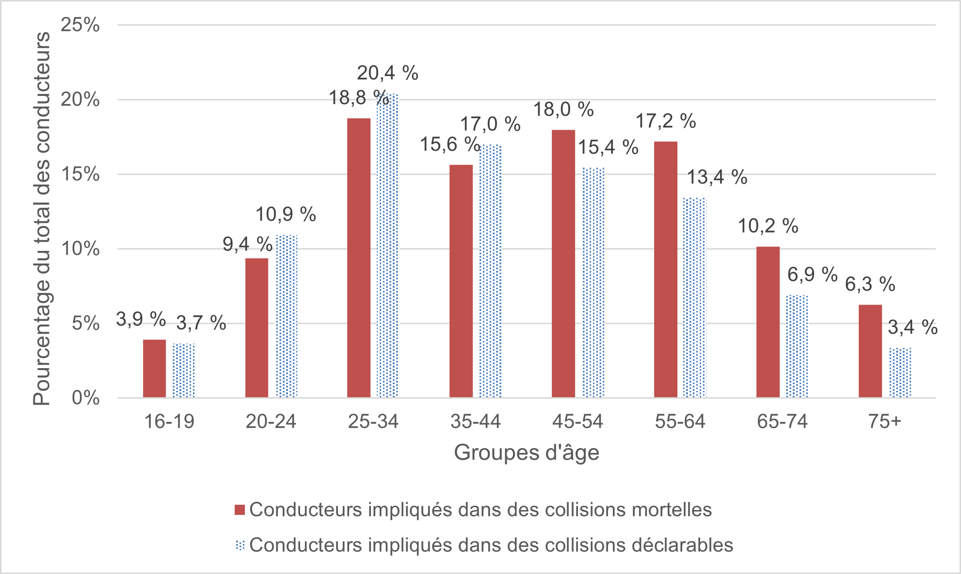 Figure 17 illustre le nombre de conducteurs impliqués dans des collisions mortelles et le nombre de conducteurs impliqués dans des collisions déclarables par groupe d’âge.