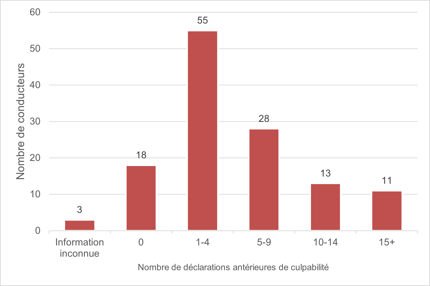 Figure 19 illustre le nombre de déclarations antérieures de culpabilité pour des délits relatifs au Code de la rouge (p. ex., excès de vitesse, distraction, conduite avec facultés affaiblies, délit de fuite) parmi les conducteurs impliqués dans les collisions mortelles.