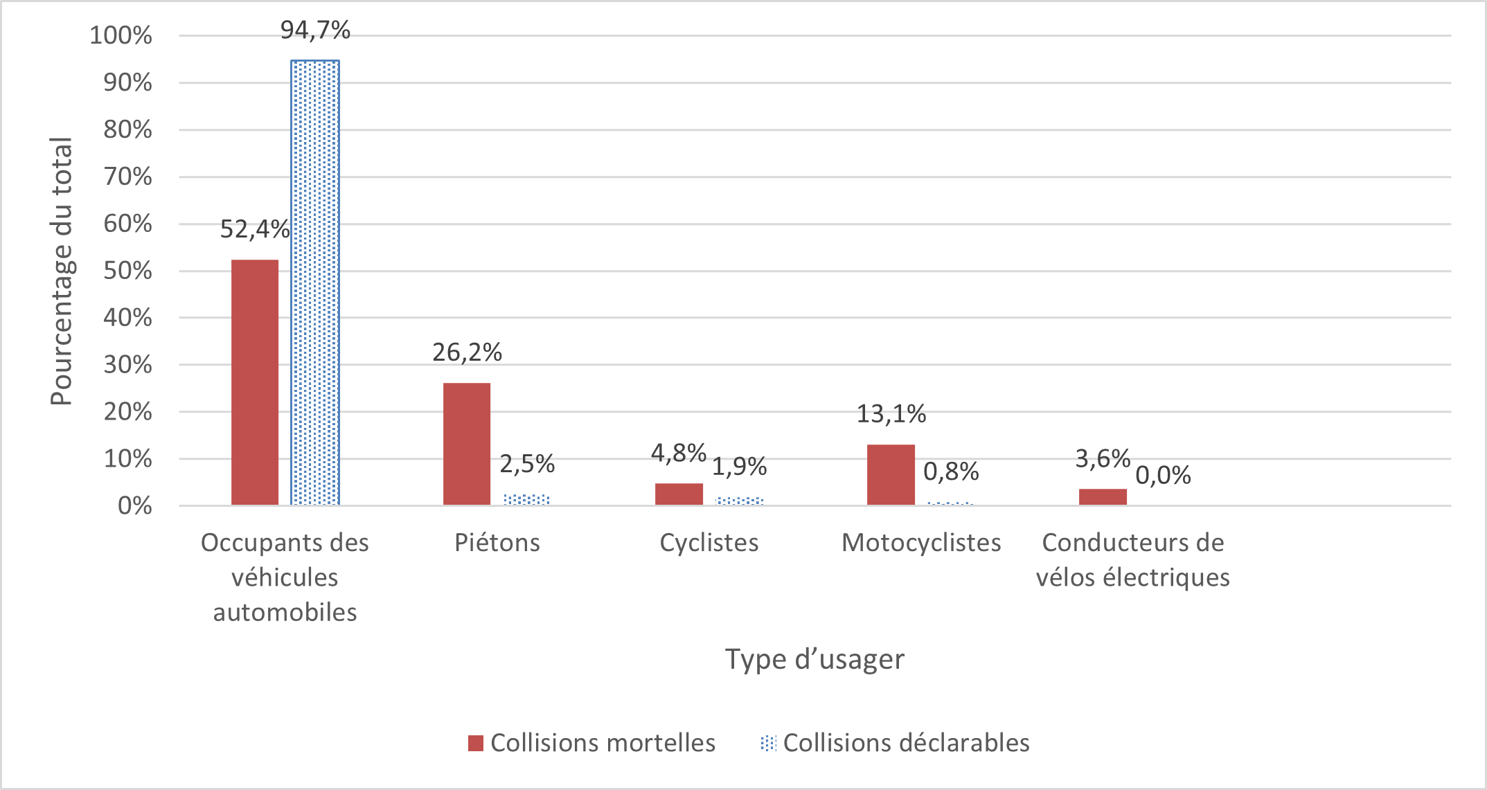Figure 1 illustre les types d’usagers de la route et la fréquence à laquelle ils ont été impliqués dans des collisions mortelles ou des collisions déclarables.
