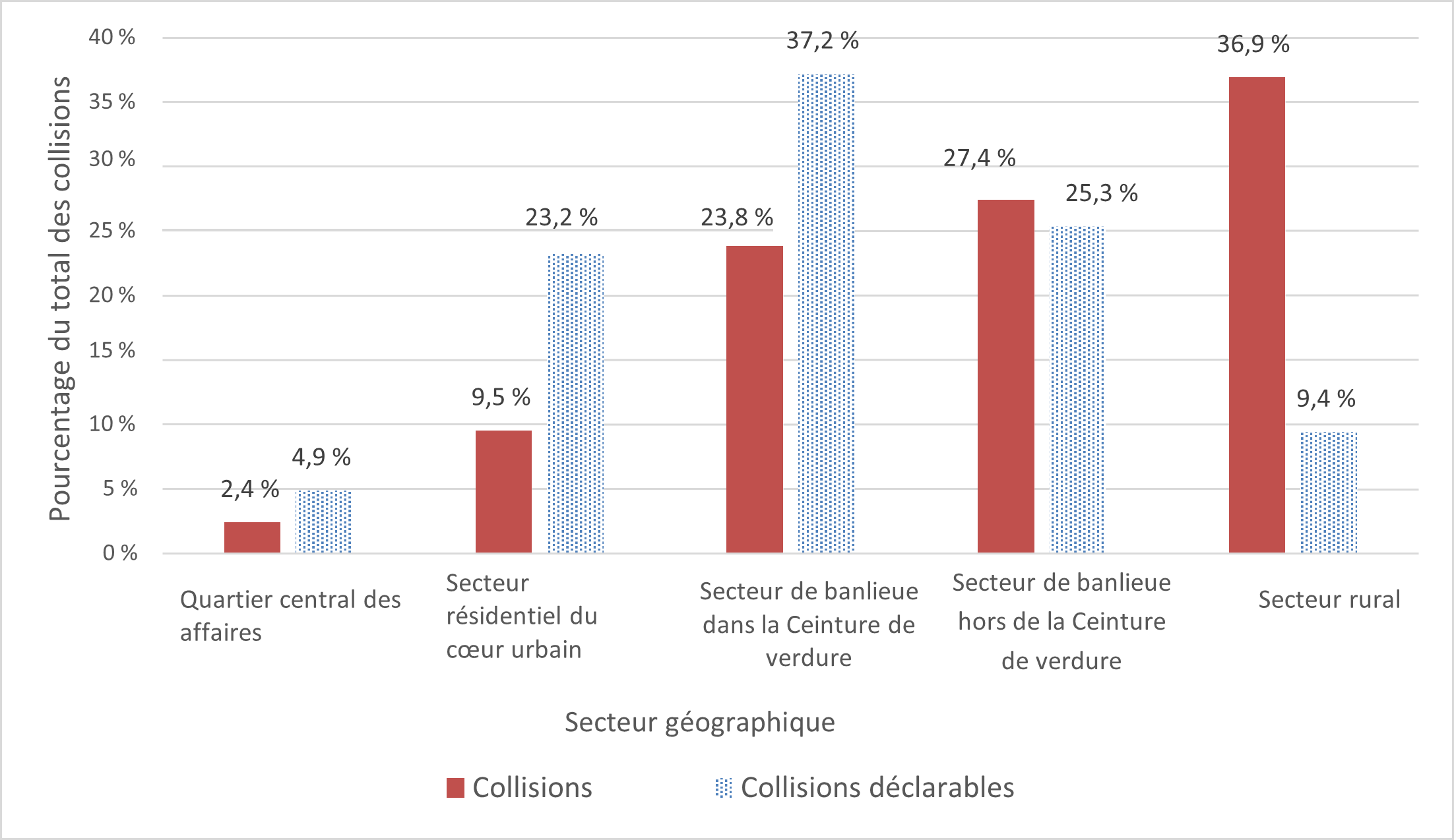 Figure 3 illustre les collisions mortelles et les collisions déclarables par secteur géographique. 