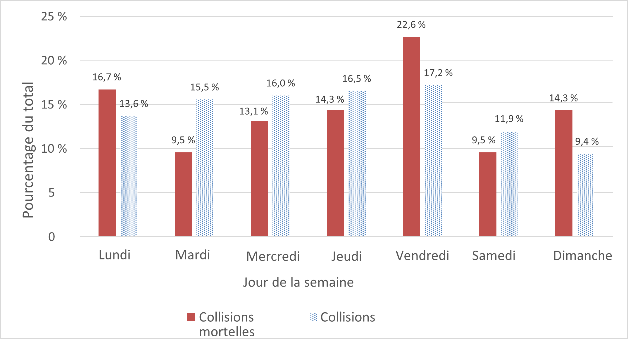 Figure 7 montre le nombre de collisions mortelles et de collisions déclarables par jour de la semaine en pourcentages. 