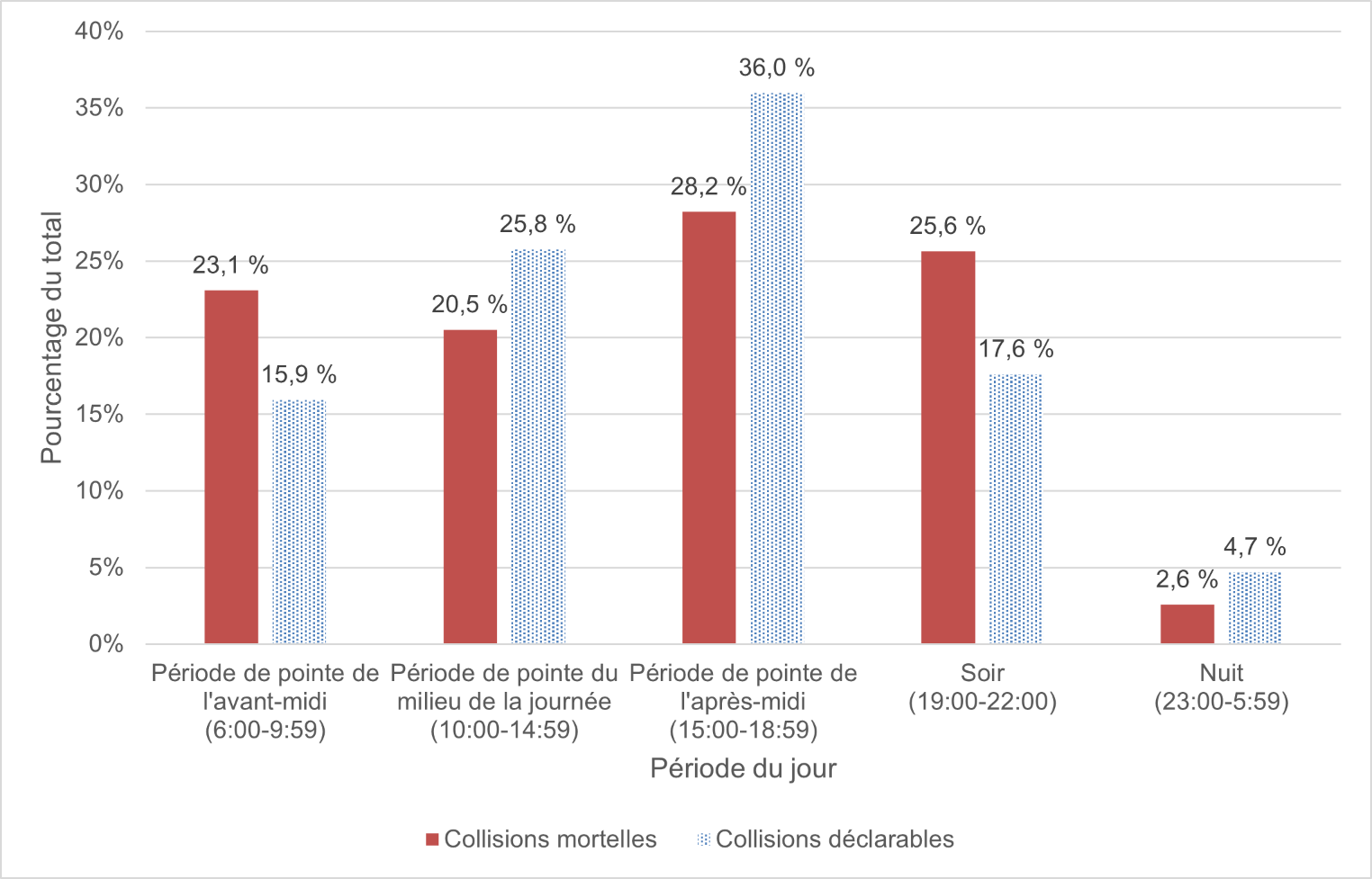 Figure 9 montre le nombre d’usagers vulnérables de la route dans les collisions mortelles et les collisions déclarables selon la période du jour en pourcentages. 
