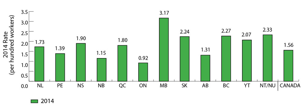 Bar graph comparing lost-time injury rate for each province and territory, and for Canada overall from 2005 to 2014. In 2014 the highest lost-time injury rate is in Manitoba, with 3.17 injuries per hundred workers. The lowest lost-time injury rate is in Ontario, with 0.92 injuries per hundred workers in 2014. Canada’s overall lost-time injury rate in 2014 is 1.56 per hundred workers. Refer to table below for complete data.