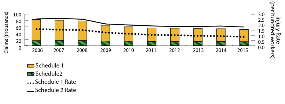 Bar and line graph showing Schedule 1 and Schedule 2 lost time injury rates and claims gradually declining from 2006 to 2015. Lines show that Schedule 2 lost time injury rates are consistently higher than Schedule 1 lost time injury rates. In contrast, segmented bars show that the number of Schedule 1 lost time injury claims is consistently higher than Schedule 2 lost time injury claims. The line showing Schedule 1 rates peaks in 2007 at 1.55 injuries per hundred workers, and declines to 0.85 in 2015. The line showing Schedule 2 lost time injury rates is higher than for Schedule 1 overall. Schedule 2 lost time injury rates decline from 2.59 in 2006 to 1.80 in 2015. Bars showing the total number of Schedule 1 and 2 claims peak at 83,184 in 2006 and decline to 51,570 in 2015. Refer to table below for complete data.