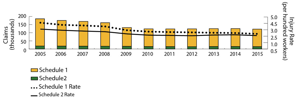 Bar and line graph showing Schedule 1 and Schedule 2 no lost-time injury rates and claims gradually declining from 2005 to 2015. Lines show that Schedule 1 no lost-time injury rates are consistently higher than Schedule 2 no lost-time injury rates. Similarly, segmented bars show that the number of Schedule 1 no lost-time injury claims is consistently higher than Schedule 2 no lost-time injury claims. The line showing Schedule 1 no-lost-time injury rates peaks in 2005 at 4.11 injuries per hundred workers, and declines to 2.36 in 2015. The line showing Schedule 2 no-lost-time injury rates is lower than for Schedule 1 overall. The Schedule 2 no lost-time injury rates decline from 3.11 in 2005 to 2.09 in 2015. Bars showing the total number of Schedule 1 and 2 no lost-time injury claims peak at 185,737 in 2005 and decline to 122,133 in 2015. Refer to table below for complete data.