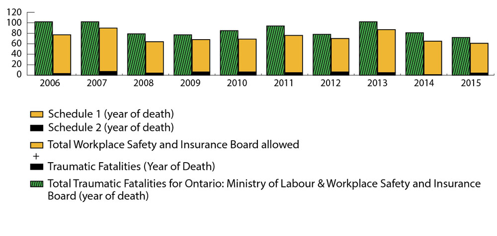 Bar graph comparing traumatic fatalities data each year from 2006 to 2015. For each year, a pair of bars compare total Workplace Safety and Insurance Board (WSIB) allowed traumatic fatalities against the total traumatic fatalities for Ontario. The highest number of WSIB allowed traumatic fatalities is 90 in 2007, while the total number of traumatic fatalities in Ontario for that year was 102. The lowest number of WSIB allowed traumatic fatalities is 61 in 2015, with 72 total traumatic fatalities in Ontario that year. Refer to table below for complete data.
