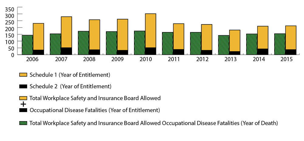 Bar graph comparing allowed occupational disease fatalities data each year from 2006 to 2015. For each year, a pair of bars compare total Workplace Safety and Insurance Board allowed occupational disease fatalities by year of entitlement against the total Workplace Safety and Insurance Board allowed occupational disease fatalities by year of death for Ontario. The highest number of allowed occupational disease fatalities by year of entitlement is 301 in 2010, while the number of allowed occupational disease fatalities by year of death in Ontario for that year was 174 which is also a 10 year highest. The lowest number of allowed occupational disease fatalities by year of entitlement is 181 in 2013, with 141 allowed occupational disease fatalities by year of death in Ontario that year. Refer to table below for complete data.
