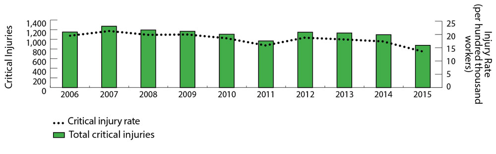 Bar and line graph comparing data on critical injuries and critical injury rates each year from 2006 to 2015. The high for each was in 2007, with 1,270 total critical injuries, which is a critical injury rate of 21.22 per hundred thousand workers. The low for each was 2015, with 873 total critical injuries or a rate of 13.75 per hundred thousand workers. Refer to table below for complete data.
