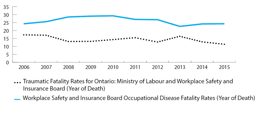 Line graph comparing data from 2006 to 2015 by year of death. The highest traumatic fatality rate was 17.29 per million workers in 2006, and the lowest was 11.34 per million workers in 2015. The highest occupational disease fatality rate was 29.26 per million workers in 2010, and the lowest was 22.61 per million workers in 2013. Refer to table below for complete data.