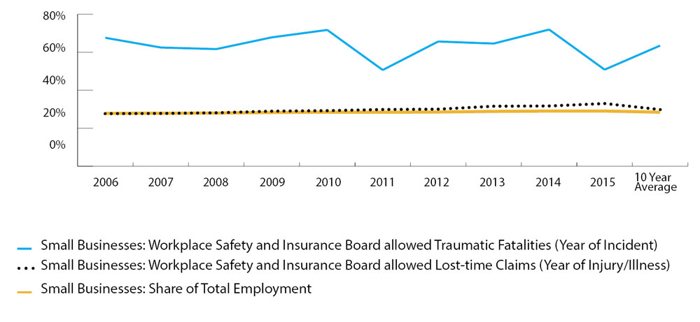 Line graph showing that the share of traumatic fatalities occurring in small businesses is consistently much higher than small business’s share of total employment, as well as small business’s share of allowed lost-time claims. The ten-year average for traumatic fatalities in small businesses was 63.49% of the total, while the average for lost-time claims was 29.84% of the total, and small business’s share of employment was 28.45% of the total. Refer to table below for complete data.