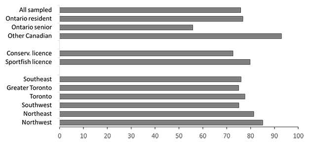 Summary of results from the 2020 recreational fishing survey in Ontario