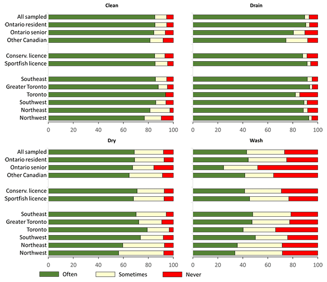 Summary of results from the 2020 recreational fishing survey in