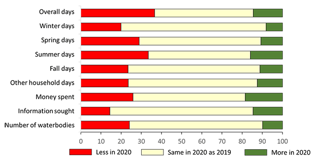 Graph showing the rates of all sampled anglers at spending more or less time, effort or money fishing in 2020 than in 2019. Anglers were more likely to state that they fished more in 2019 than in 2020.